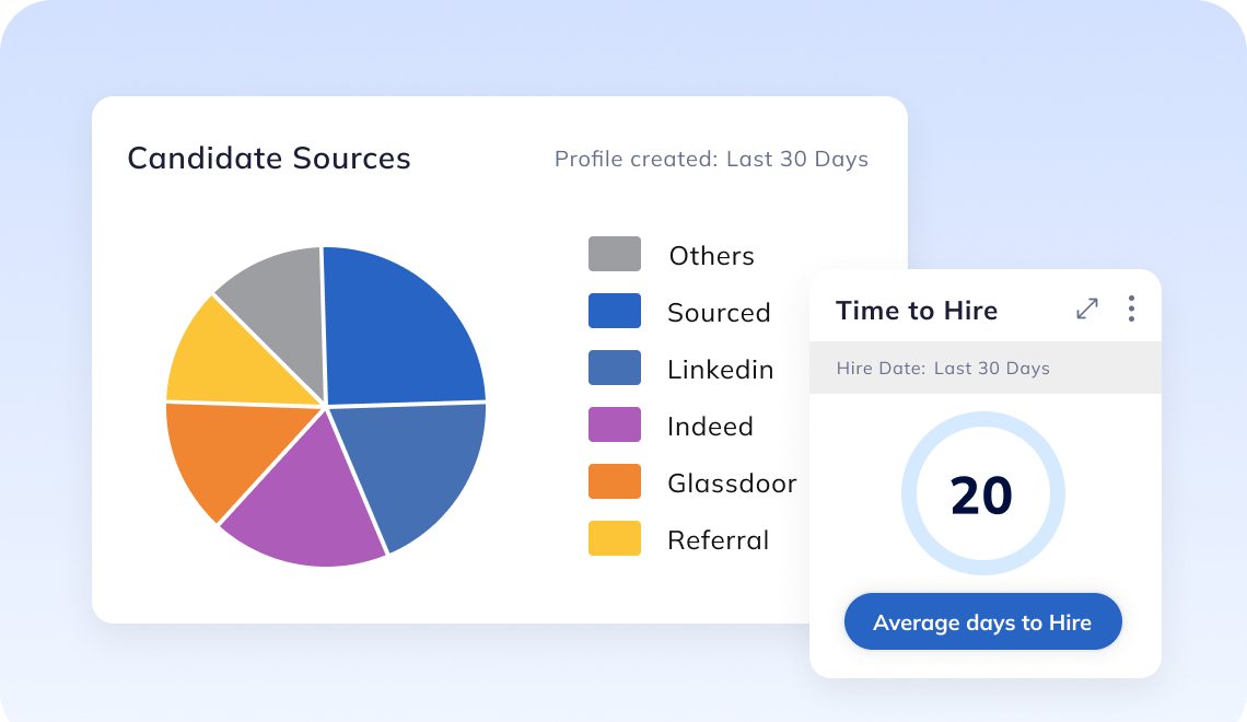 Candidate sources pie chart with average time to hire of 20 days