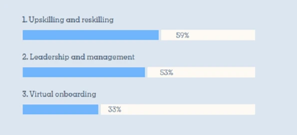 Bar chart of training priorities: upskilling and reskilling 59%, leadership and management 53%, virtual onboarding 33%