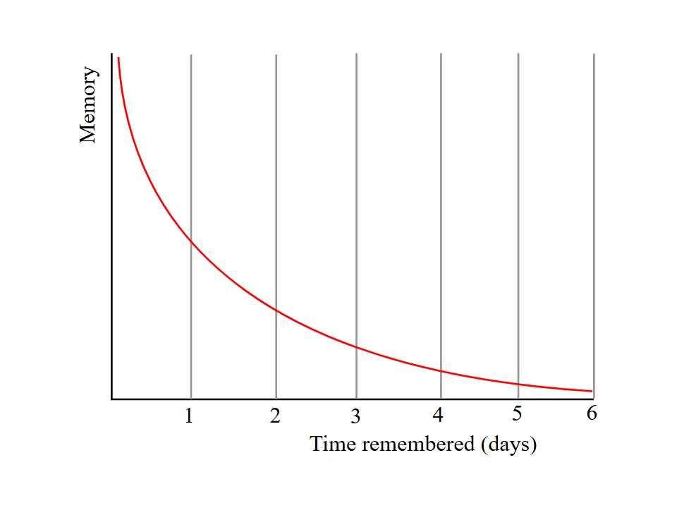 Ebbinghaus forgetting curve: memory retention falls steeply in the first days after learning
