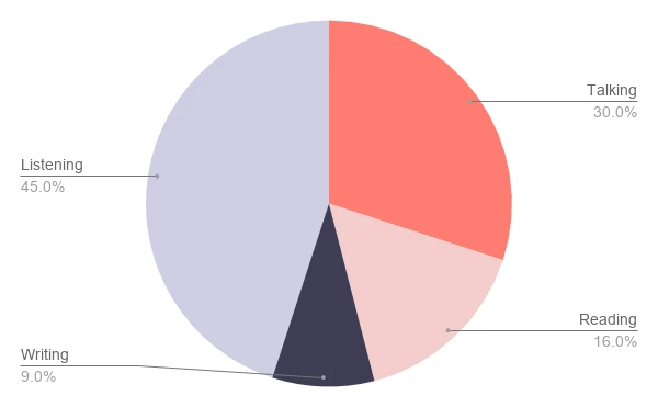 Pie chart of communication time: listening 45%, talking 30%, reading 16%, writing 9%