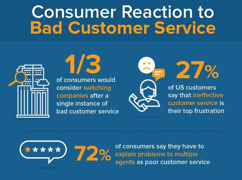 Infographic on bad customer service: 1/3 of consumers switch after one bad experience, 27% cite ineffective service, 72% dislike repeating problems